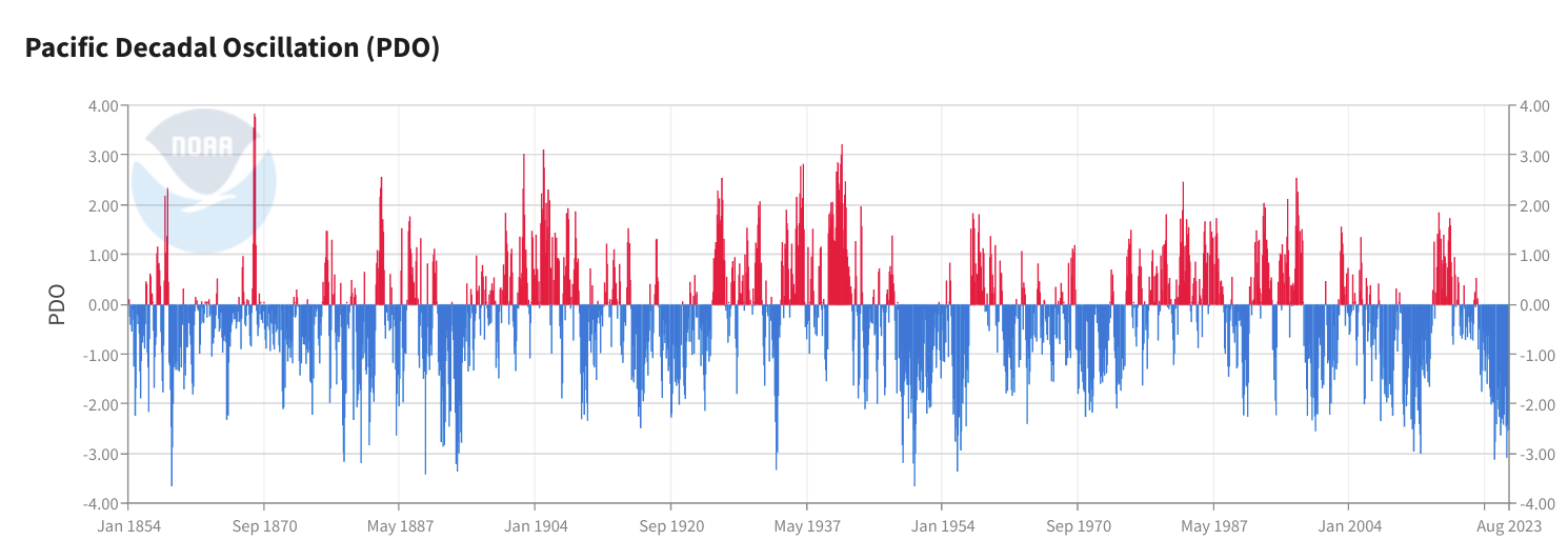 Diagram över PDO, Pacific Decadal Oscillation